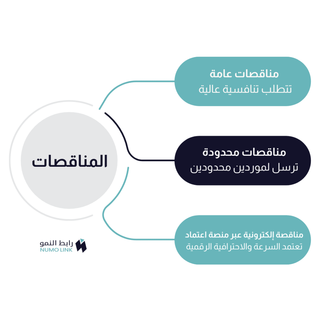 أنواع المناقصات وتأثيرها على استراتيجيات التسعير